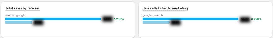 Shopify sales from Google Search, +256% Q3 2025 vs Q3 2024