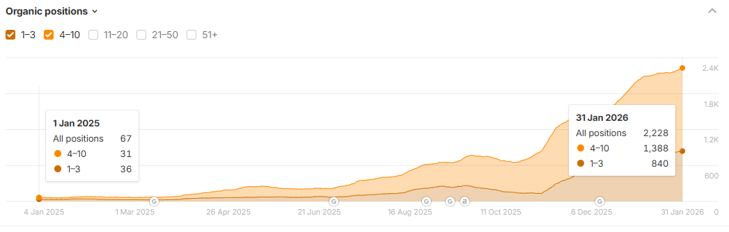 Ahrefs organic positions, page-one keywords grew from 67 to 2,228